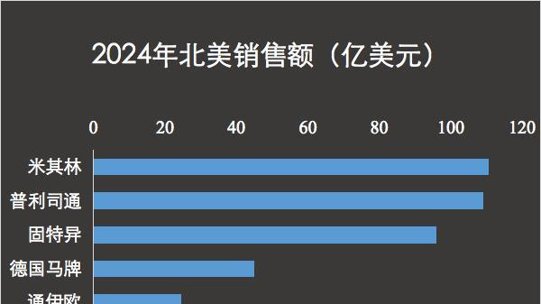 3家轮胎企业拿下6成市场