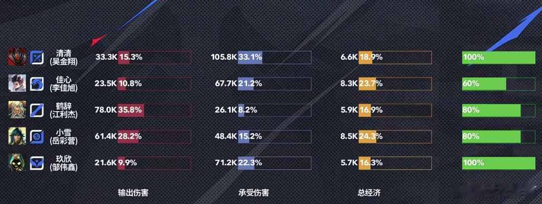 KPL清清今天燃尽了在今日五局大战中，清清两胜皆获MVP。决胜局里，他以