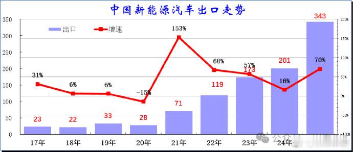 2025年中国汽车出口达832万辆23年出口522万辆，24年出口641万辆，