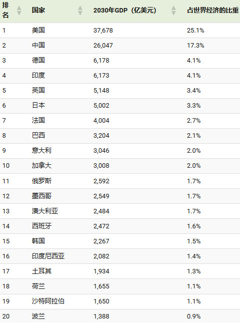 2030年全球GDP将达150万亿美元，中美差距预计没有缩小这是IMF每季度推出