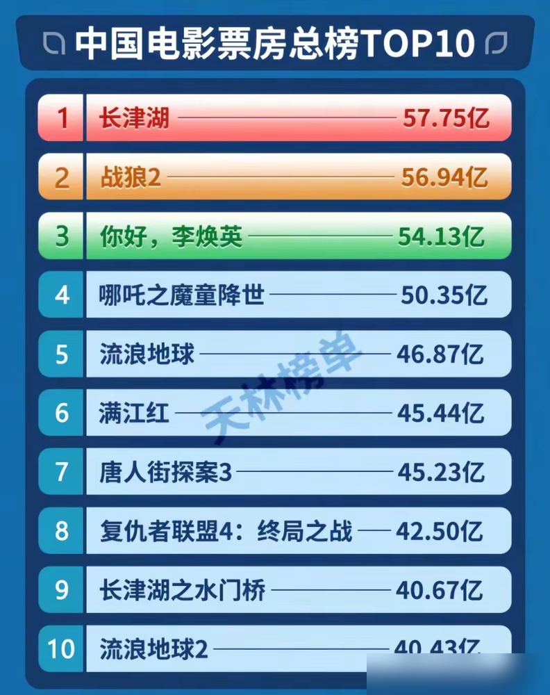 沈腾刚破400亿，转头一看，吴京一部戏就快58亿。这账，真不能这么算。看数据，沈腾主演25部，单片平