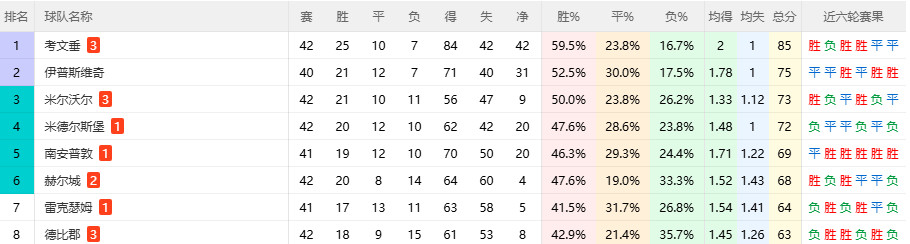 考文垂这个穷得叮当响的球队基本已经确定晋级英超了。这个队过去10年里至少有5年没