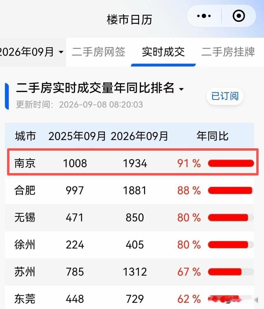 南京狂飙！新政后全国卖得最火的城市！刚刚刷到南京楼市微信平台：828史诗