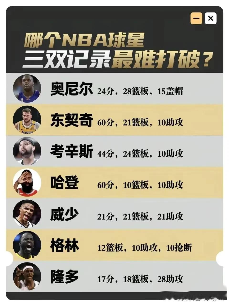 谁的三双记录最难打破？奥尼尔24分，28篮板，15盖帽东契奇60分，21篮