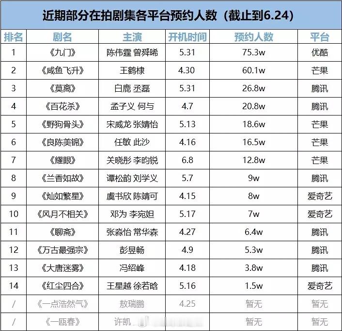 近期在拍剧集各平台预约人数​​​