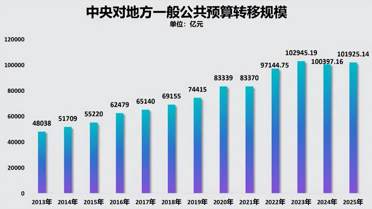 [玫瑰]别再把中央转移支付当成单向“劫富济贫”，这本质是全国各省抱团取暖、互利