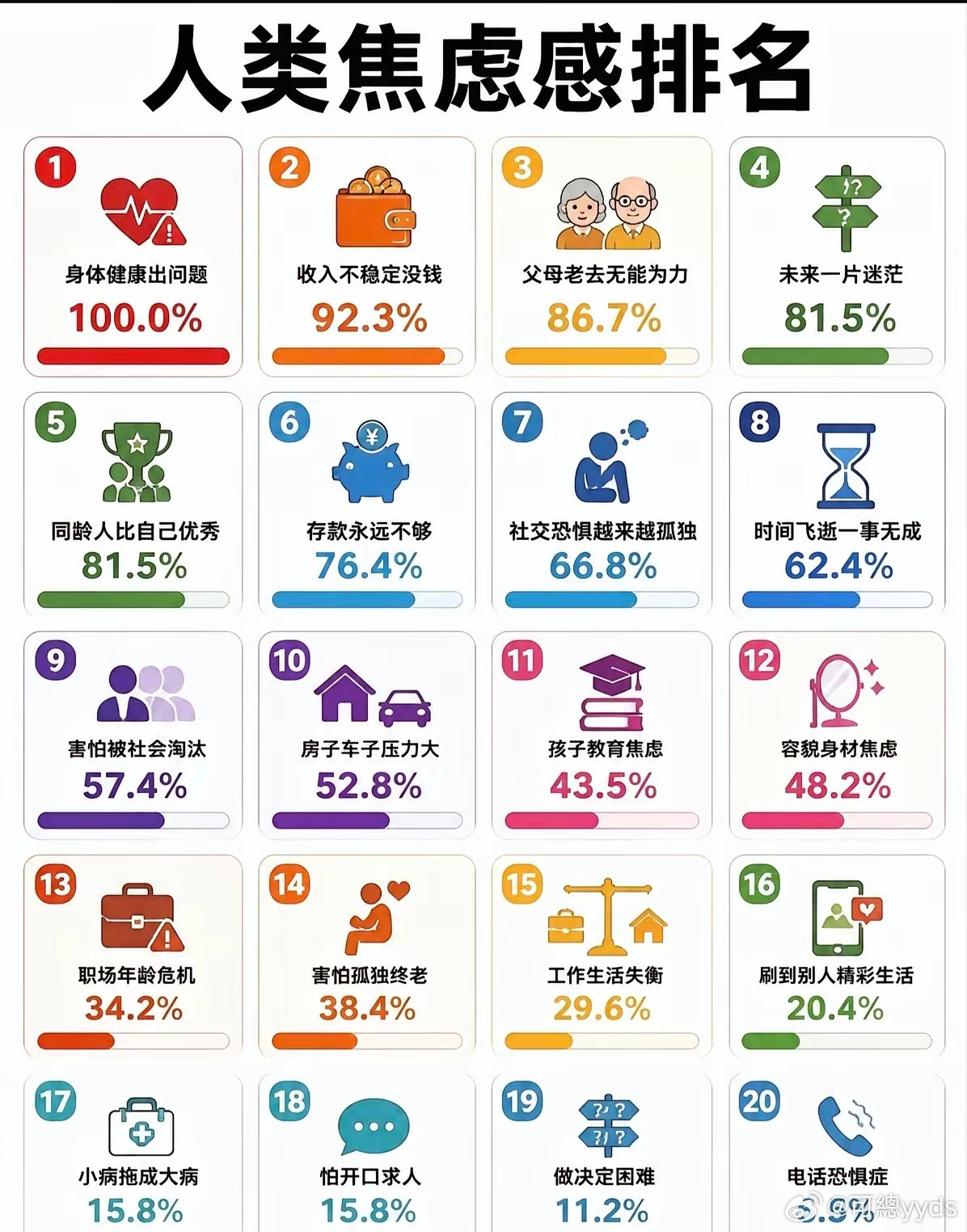 人类焦虑排行榜，你觉得对吗，有什么要补充的。​​​