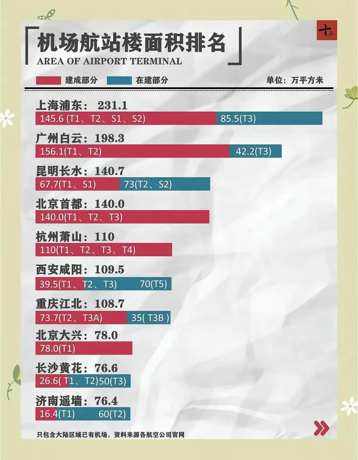 我国机场航站楼排名前十上海浦东机场的总占地面积怕有有的地方一个县的城建面积大了