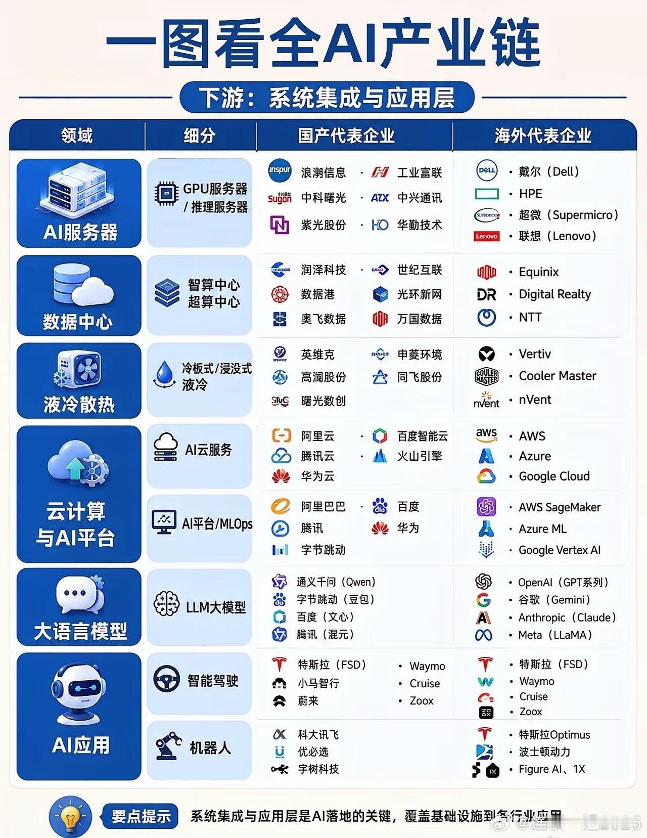 2026年被称为AI元年，这说法很有前瞻性。AI产业链可分上中下游。个股全梳理！