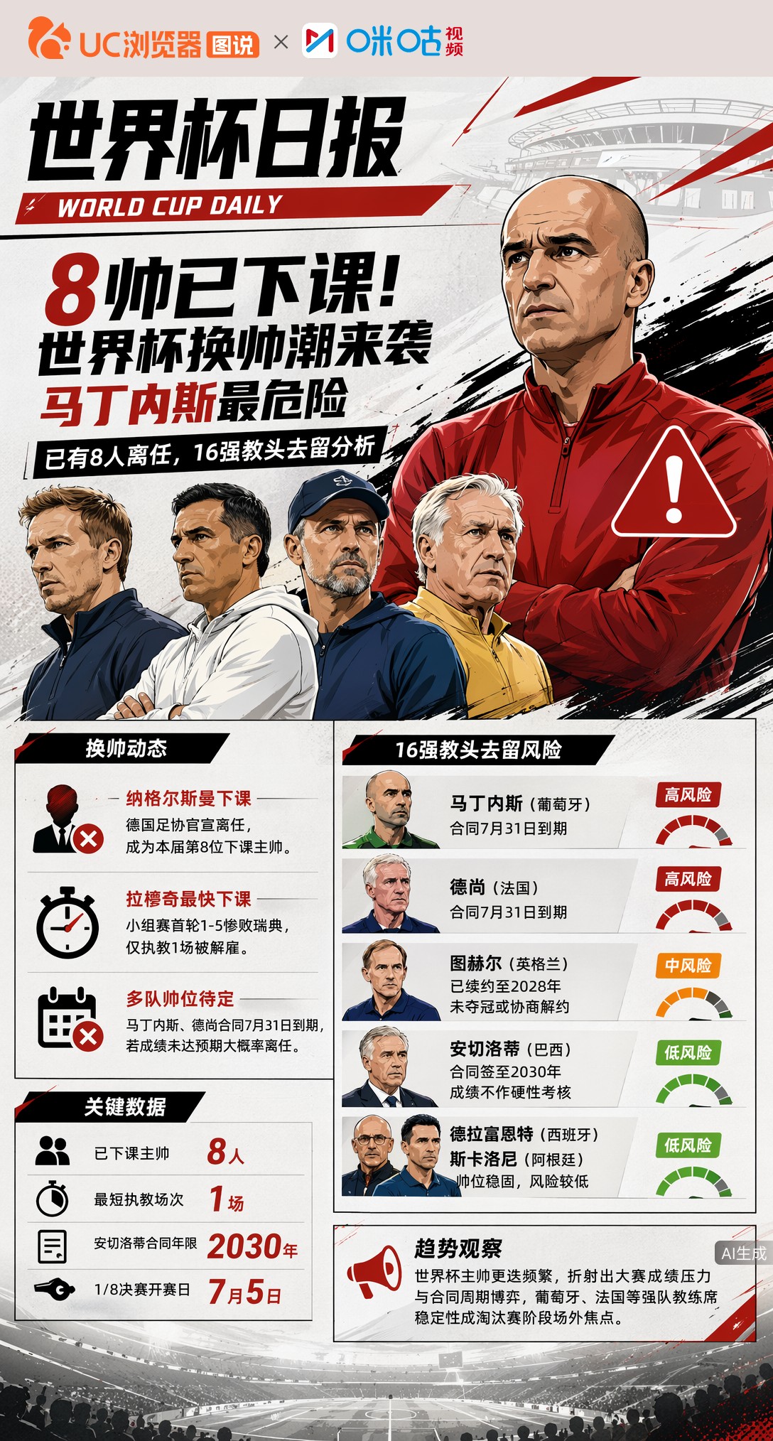 8帅已下课！世界杯换帅潮来袭，马丁内斯最危险