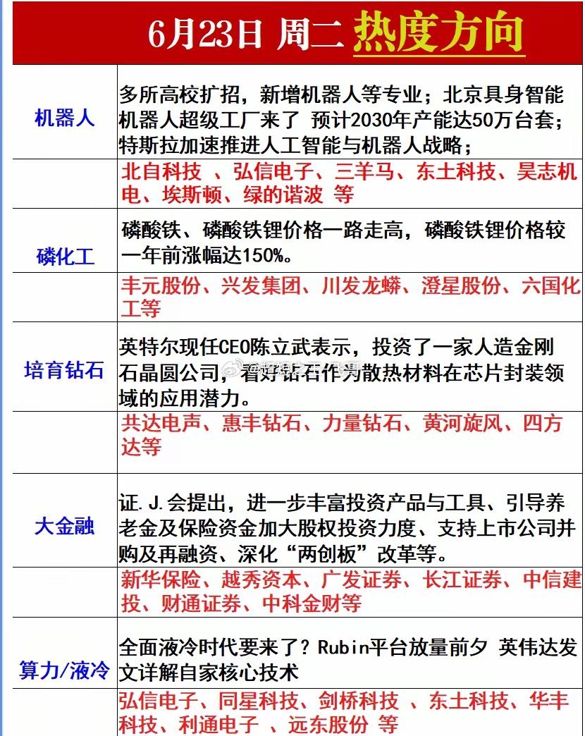 周一热度方向梳理