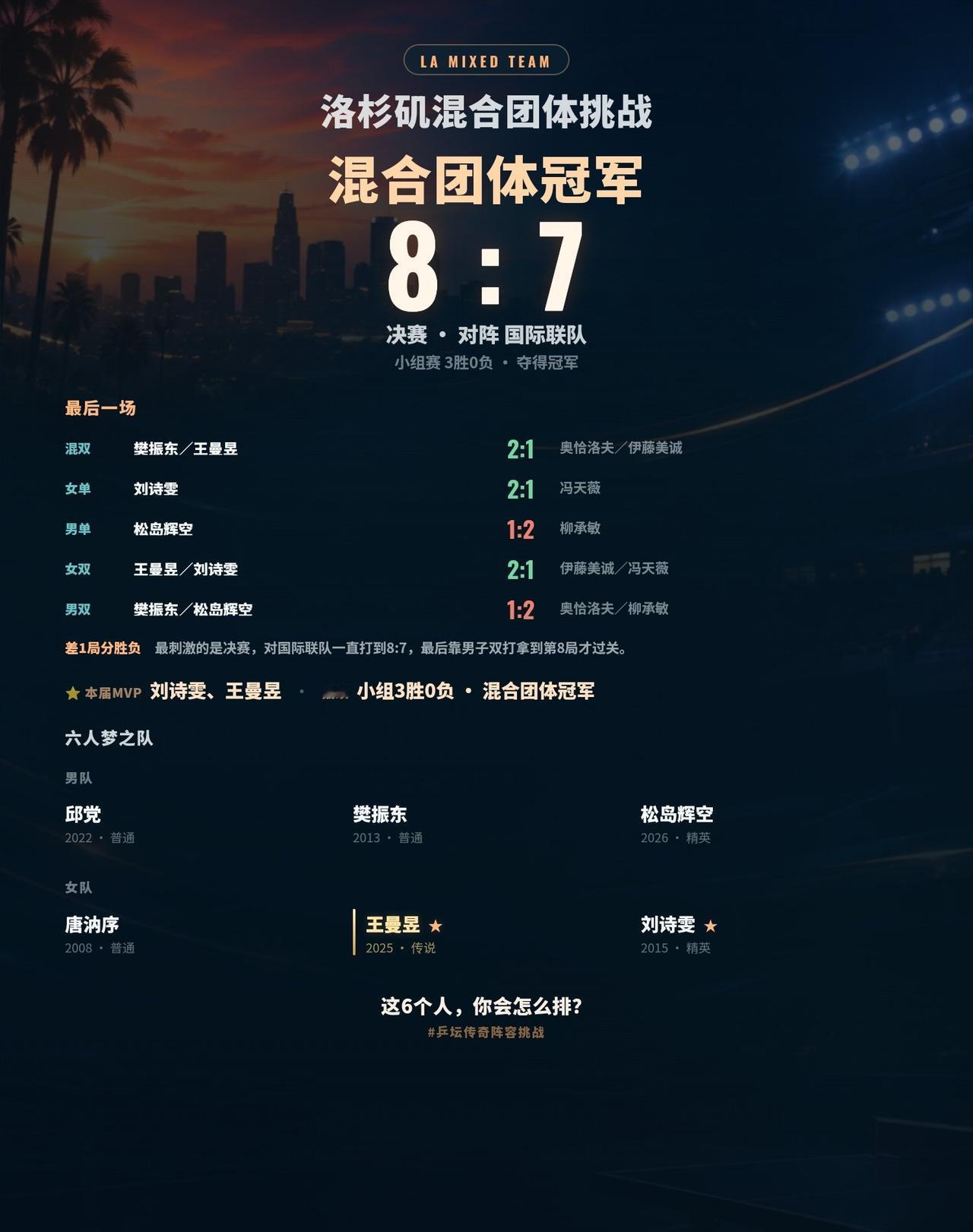 决赛8:7拿下冠军，这场真打到了最后一局打完一届洛杉矶混团挑战，最后拿到了冠军