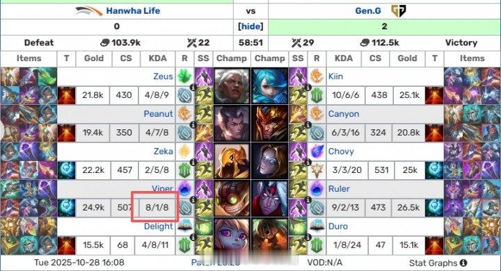 谁点的果子Viper尽力了还要他怎么做？Viper两局打出11W伤害合砍数据
