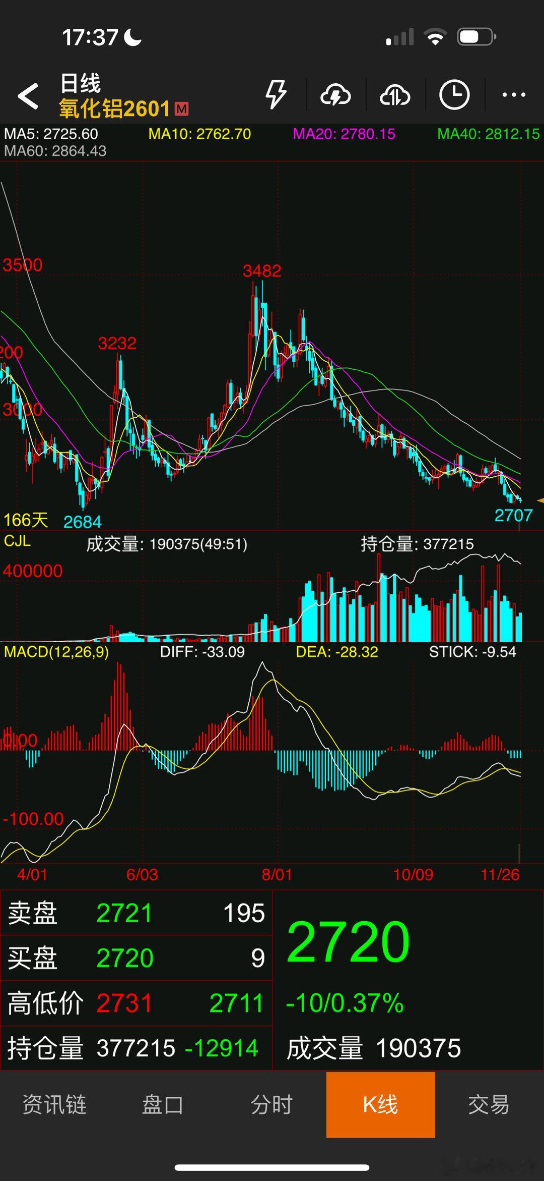 氧化铝夏天来了一波行情，现在被砸得不要不要的