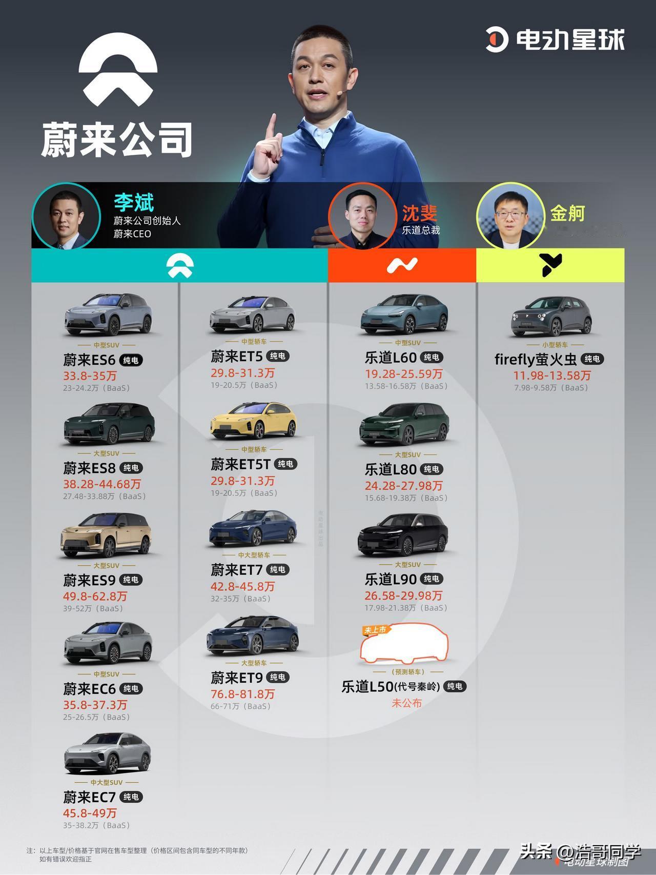 蔚来汽车它选择了一条跟别人不一样的路。那么，蔚来选择了一条什么路呢？答案是，走了