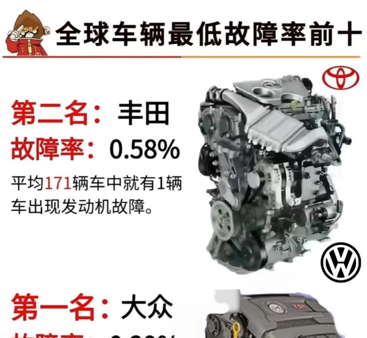 全球汽车品牌发动机故障率排名！猜怎么着？前十排名太让人意外了！从
