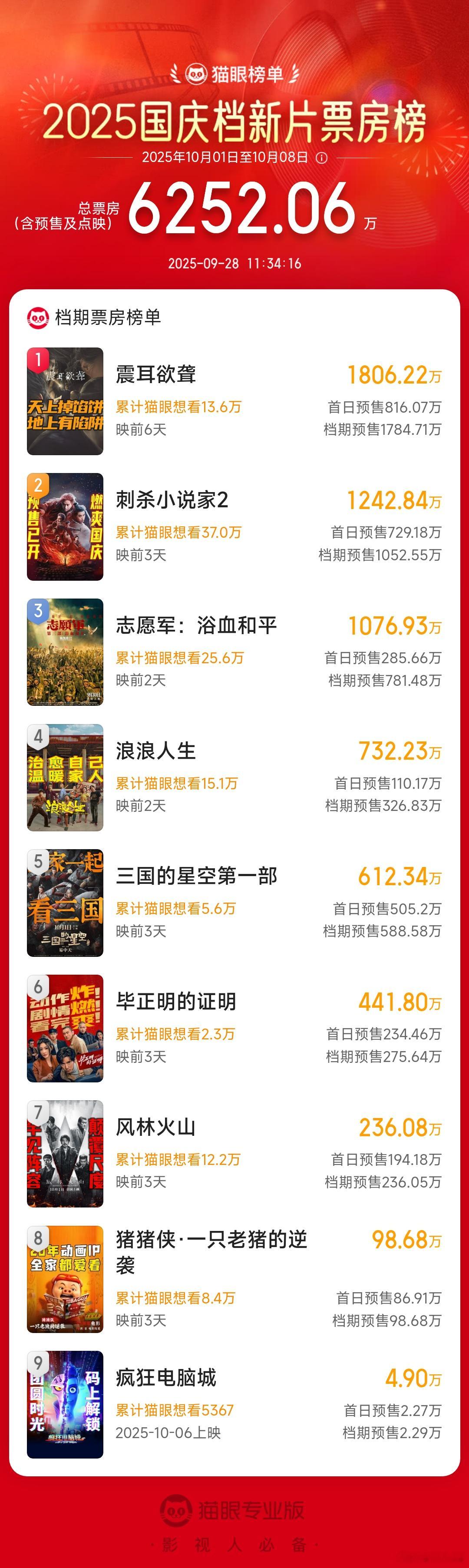 《震耳欲聋》依然领跑国庆档预售榜，向着2000万进发，并以一己之力带动了整个大盘