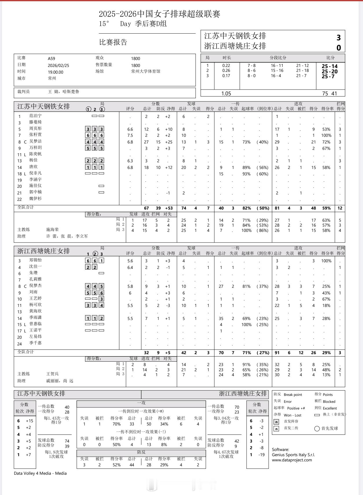 【技术统计】排超联赛季后赛第1轮，江苏女排3比0浙江女排（25-1425-20
