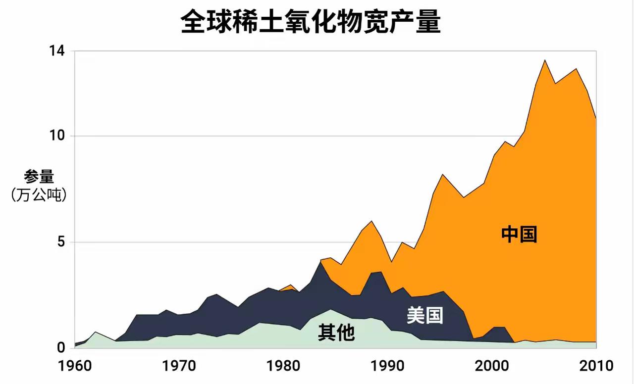 美国是如何依赖上中国的，80年代之前，美国是稀土产业的主导者，掌握着分离稀土的技