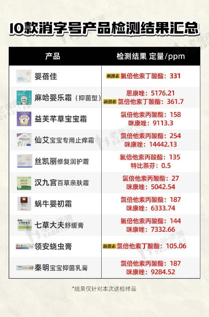 真缺德！居然有10款儿童面霜被曝违规添加。看了下曝光名单，全是没听过的牌子，