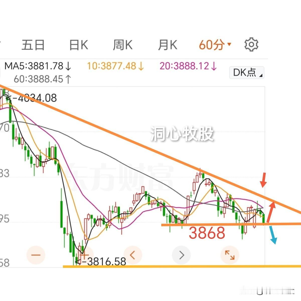今天冲高回落，三大指数缩量收阴，近3000家个股下跌，跌多涨少，市场情绪不高，明