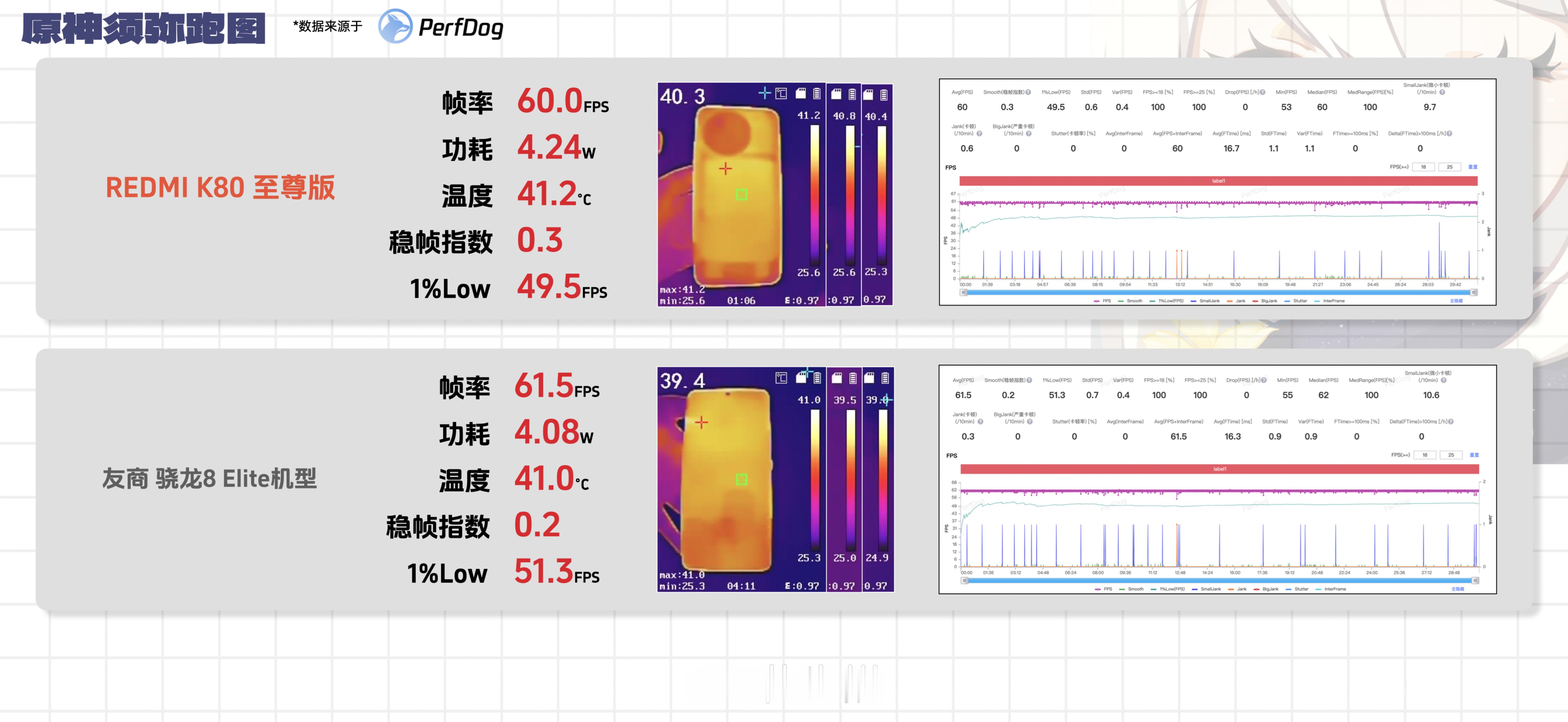 REDMIK80至尊版性能表现怎么样？这台手机搭载天玑9400+，作为对比，