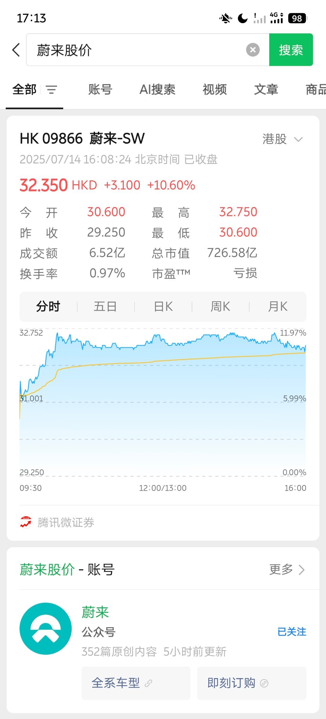 蔚来港股，久违的连涨，今天还+10cm，L90干得不错，至少市场相信这台车能大卖