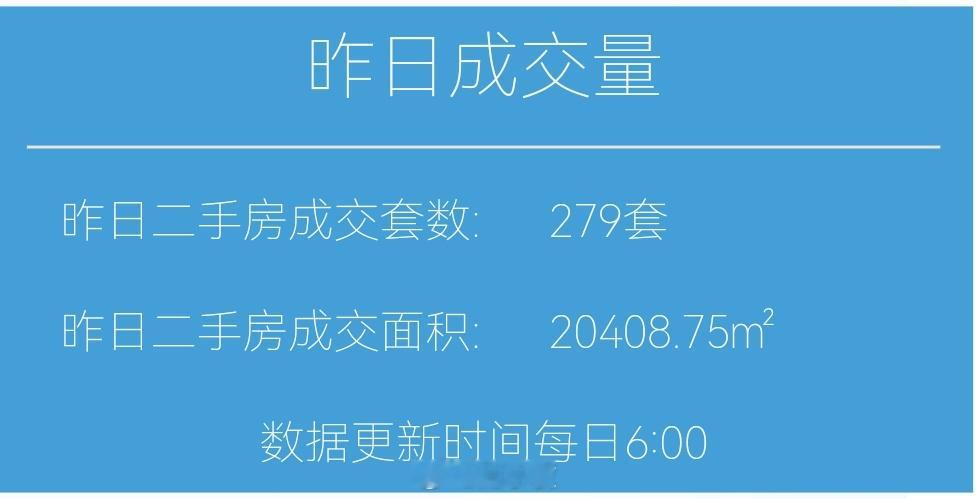 楼市第一线【05月4日早上好☀️】昨天上海二手房成交262套，5月累计成交92