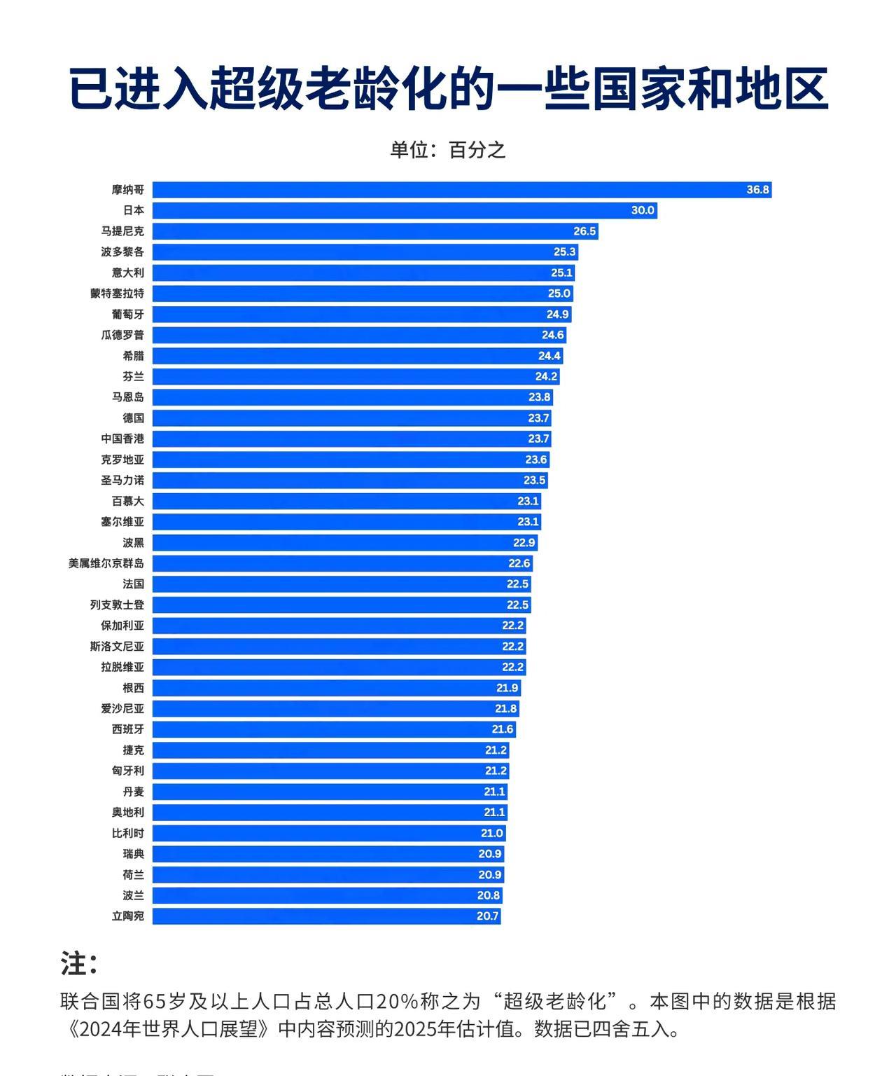 已进入超级老龄化的一些国家和地区