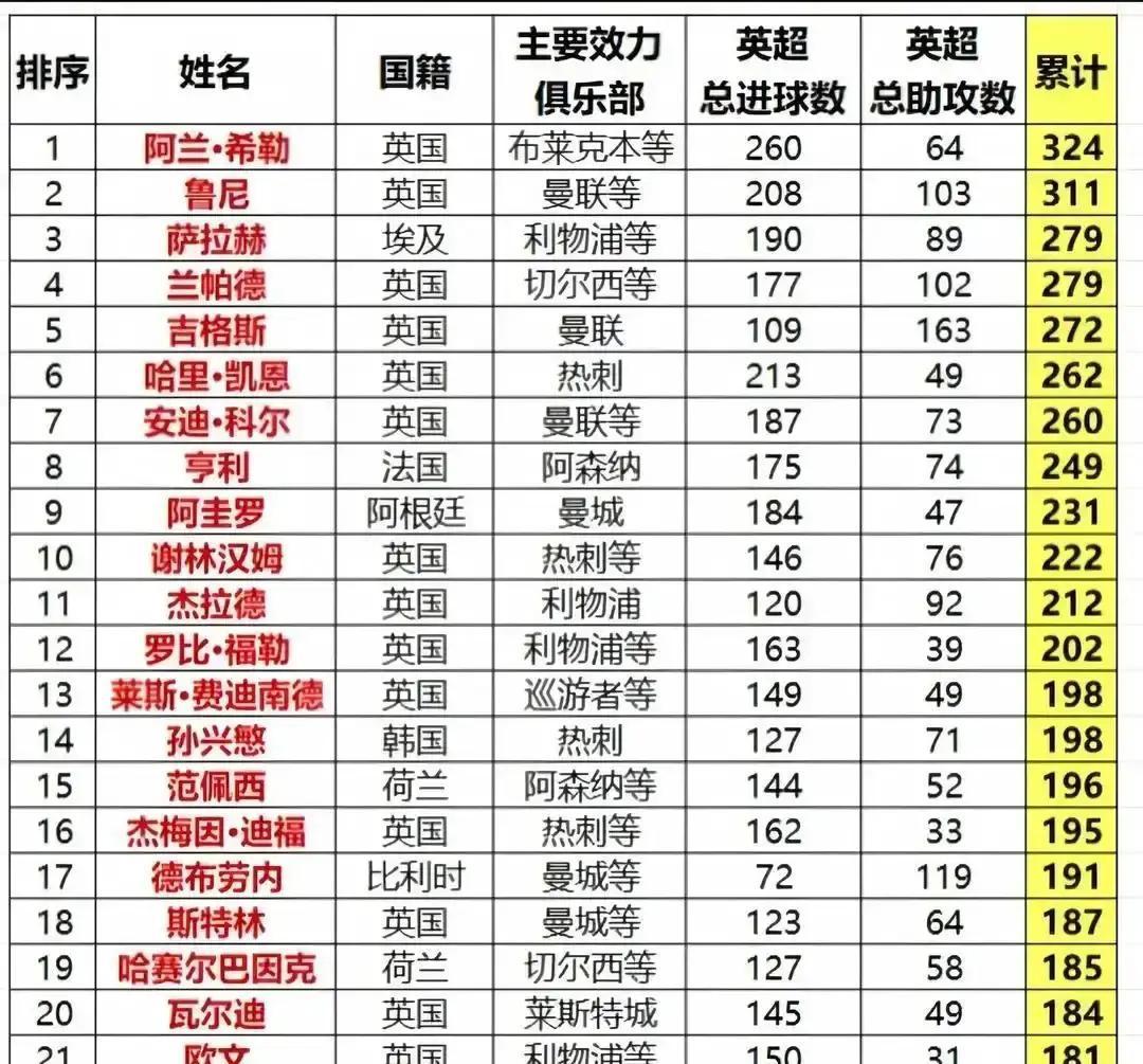 再不看，英超历史榜要被改写哈兰德63球只用了61场，比希勒快一倍。萨拉赫1