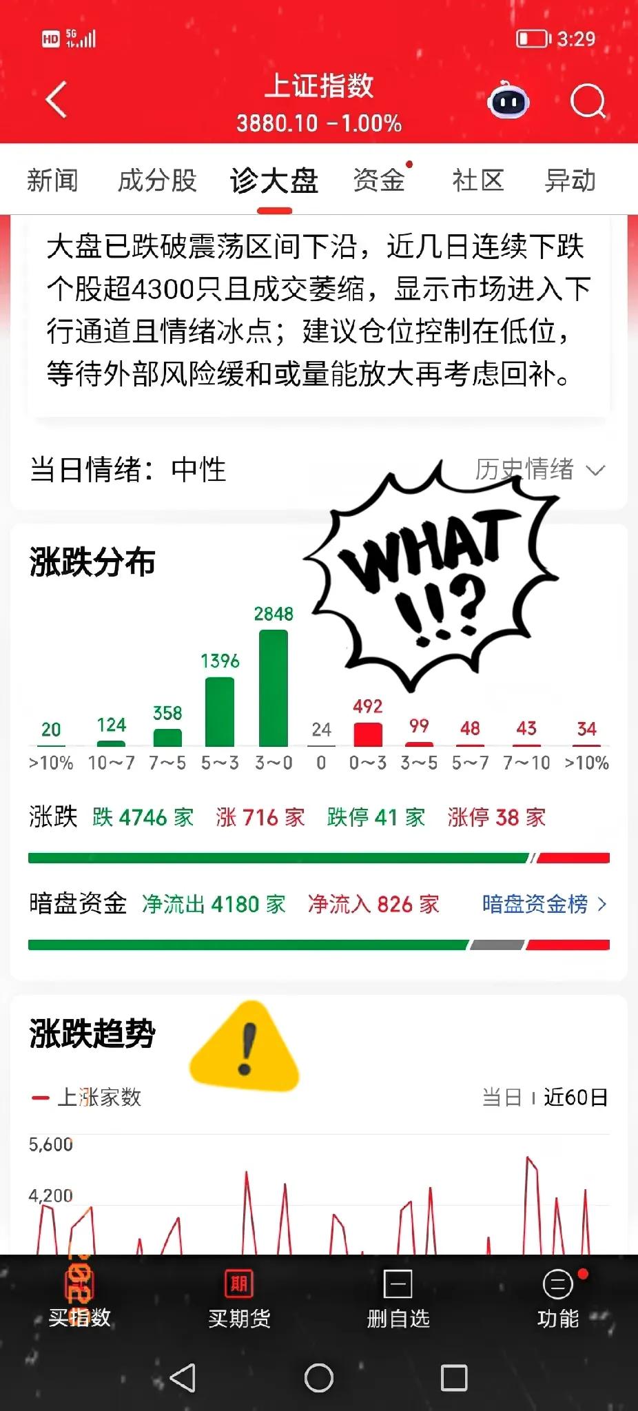 今天股市一跌，总算懂了为啥大盘常年卡在3000多点。不是涨不上去，是真的稳、真