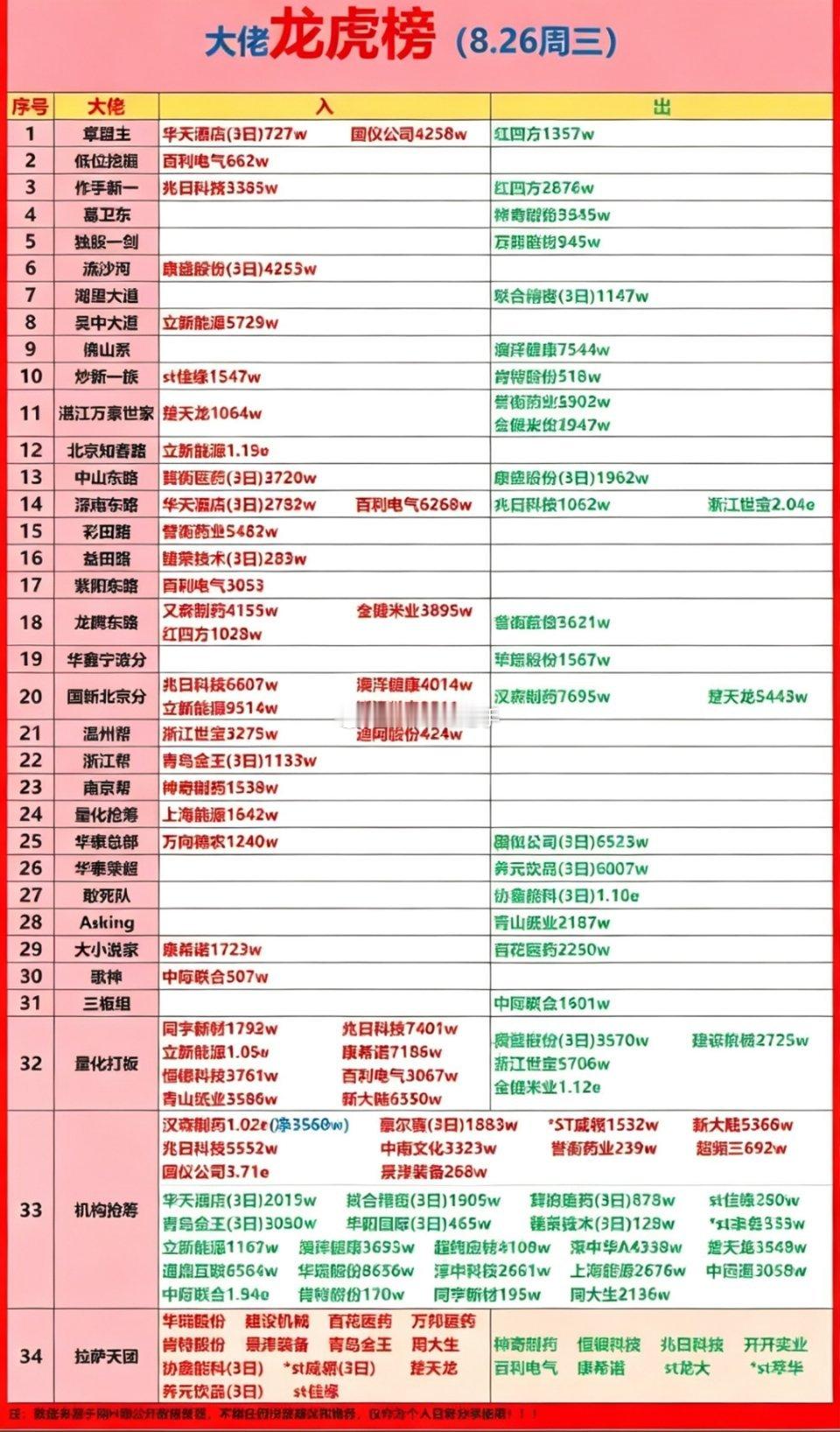 8月26日龙虎榜股票涨跌情况一览表📊⚠️龙虎榜数据仅为公开交易信息，不构成投资