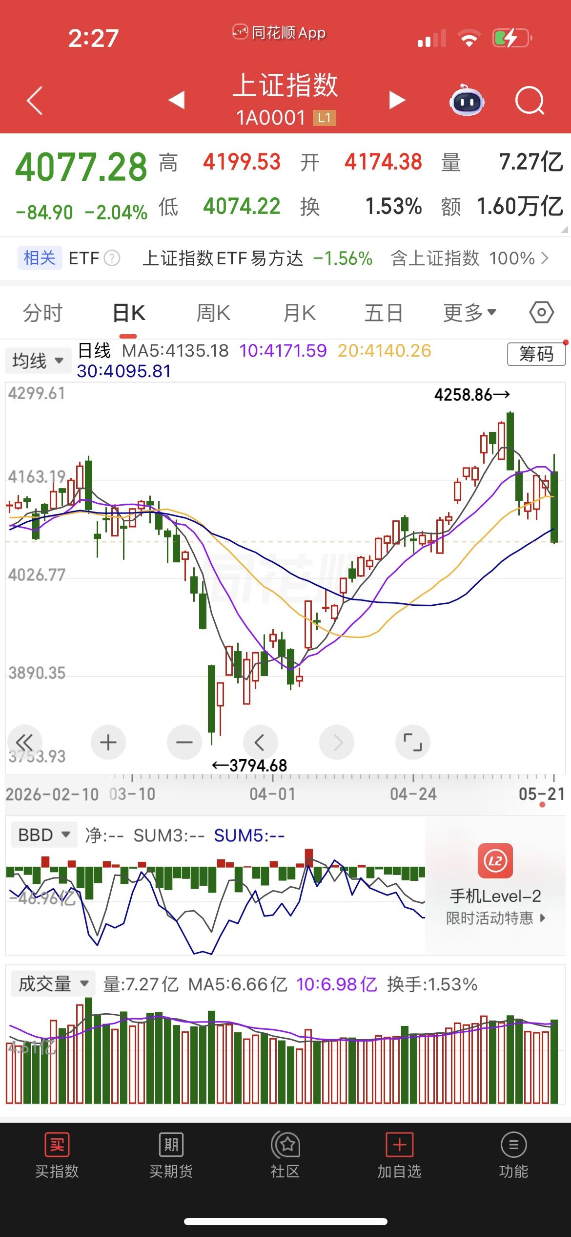 别慌！今天跳水不是牛市终点，这两类人完全不用怕今天这高开低走的跳水行情，又把