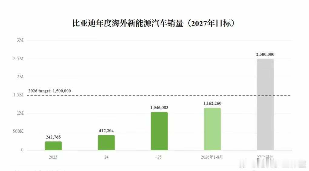德意志银行基于比亚迪电话会议发布的报告。1、通过扩充船队规模和提升海外产能，比亚