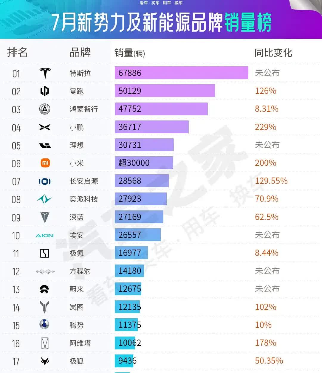 今天看了一眼7月的新能源汽车销量榜，第一名为啥还是特斯拉？不是已经被友商吊打十多