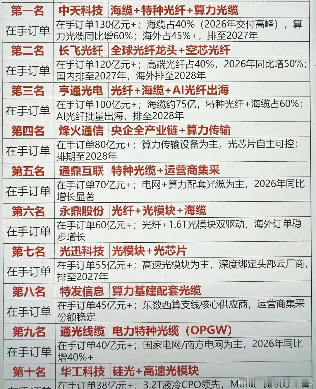 光纤光缆四大核心手上有超级订单的公司都有哪些？相详情如下图。像中天科技，长飞科技