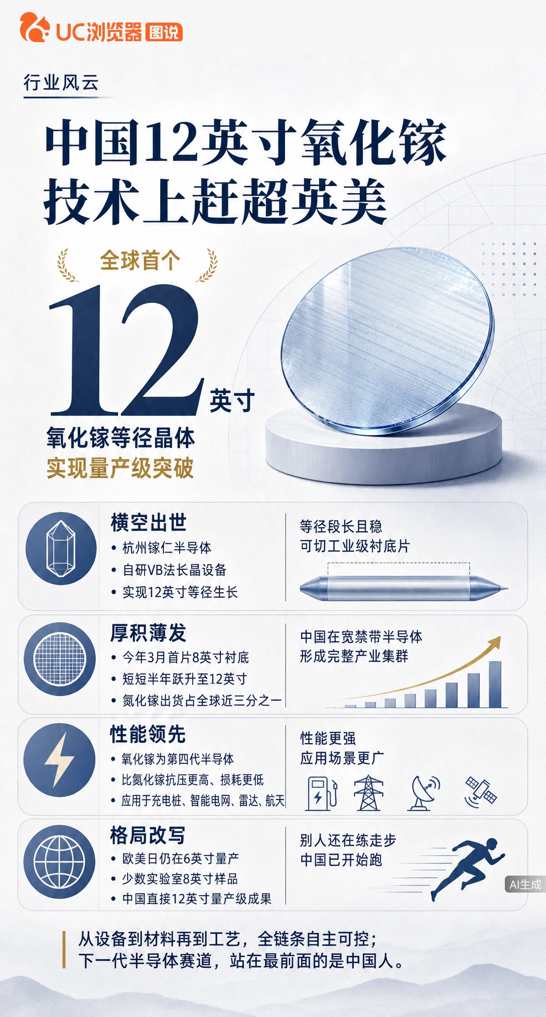 杭州镓仁官宣全球首个12英寸氧化镓等径晶体，设备工艺全自研。欧美还在6英寸量产摸索，我们半年从8寸跳