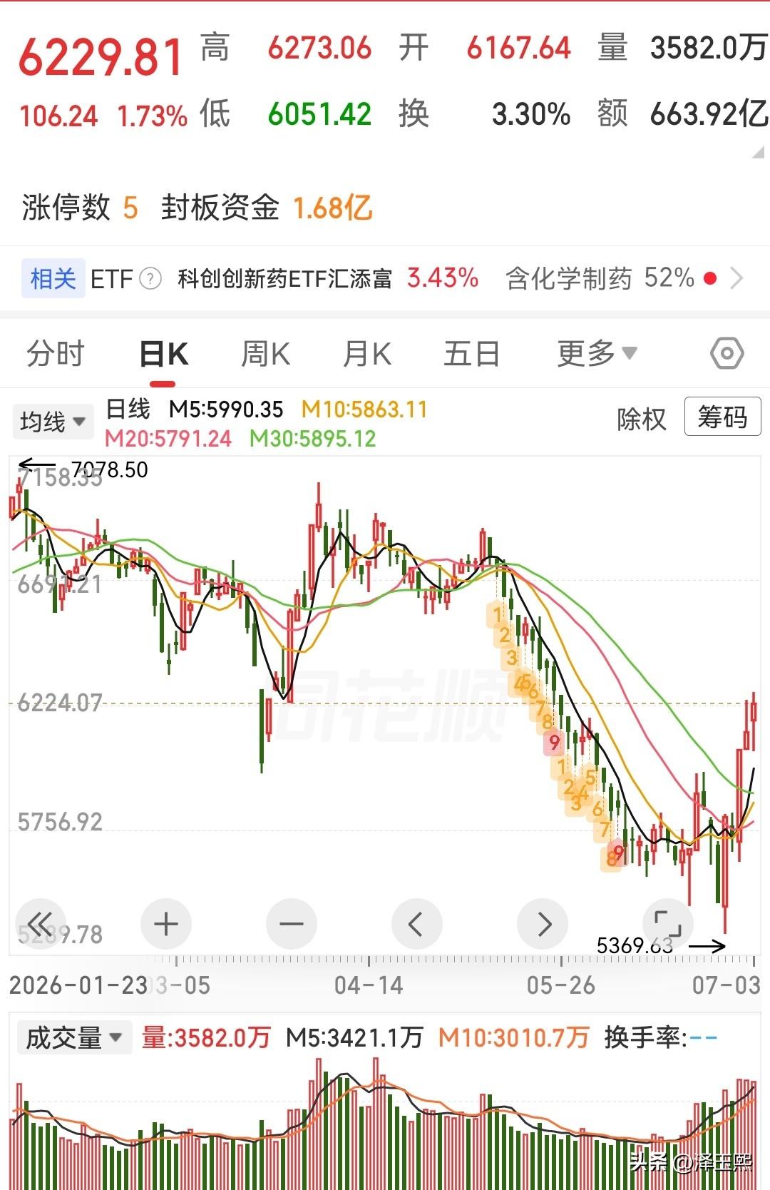 医药板块迎来“底部修复+政策回暖+创新药出海”三重机会。1.板块机会