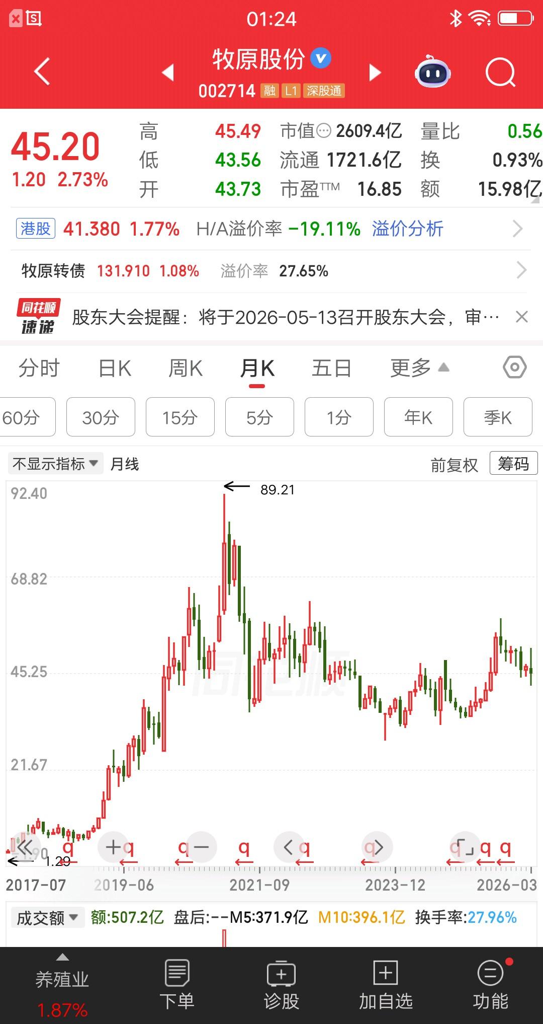 一位山东散户被牧原股份套惨了，他的持仓成本大约是58元，现价45.2元。亏的倒不