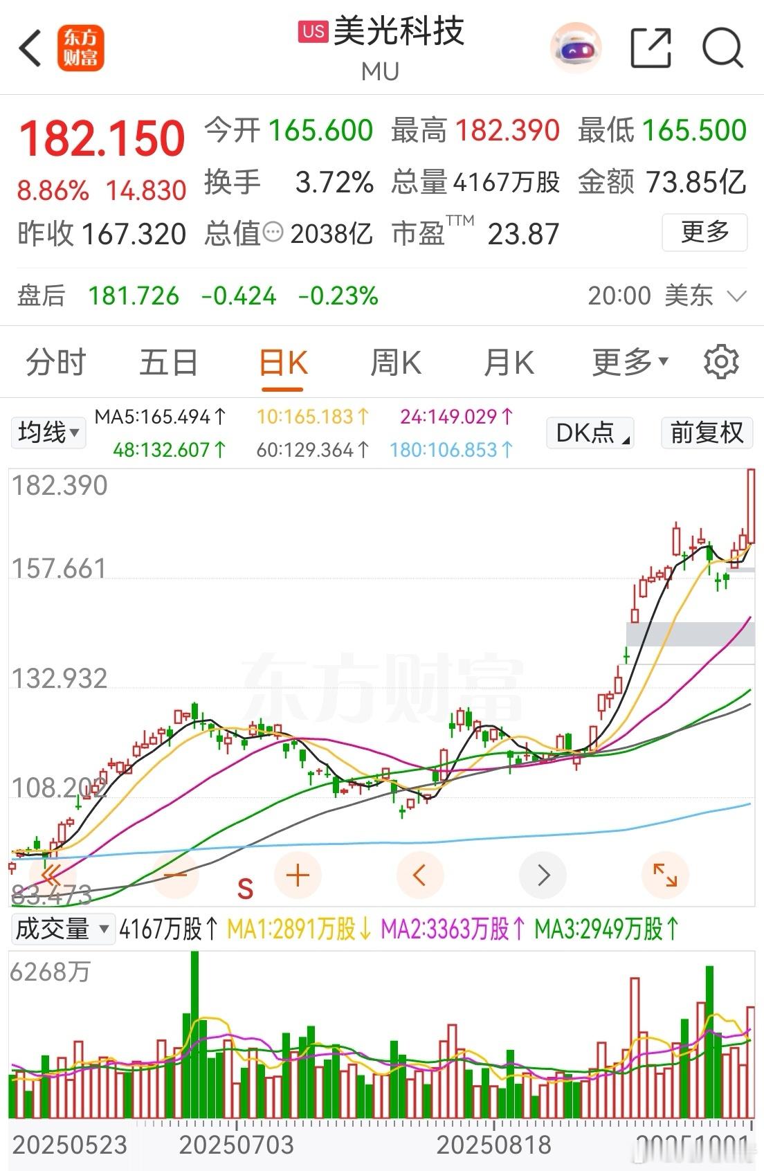 大伙早！美股又涨了，并且又推出了两个牛股，美光科技和英特尔。美股的运作非常独特，