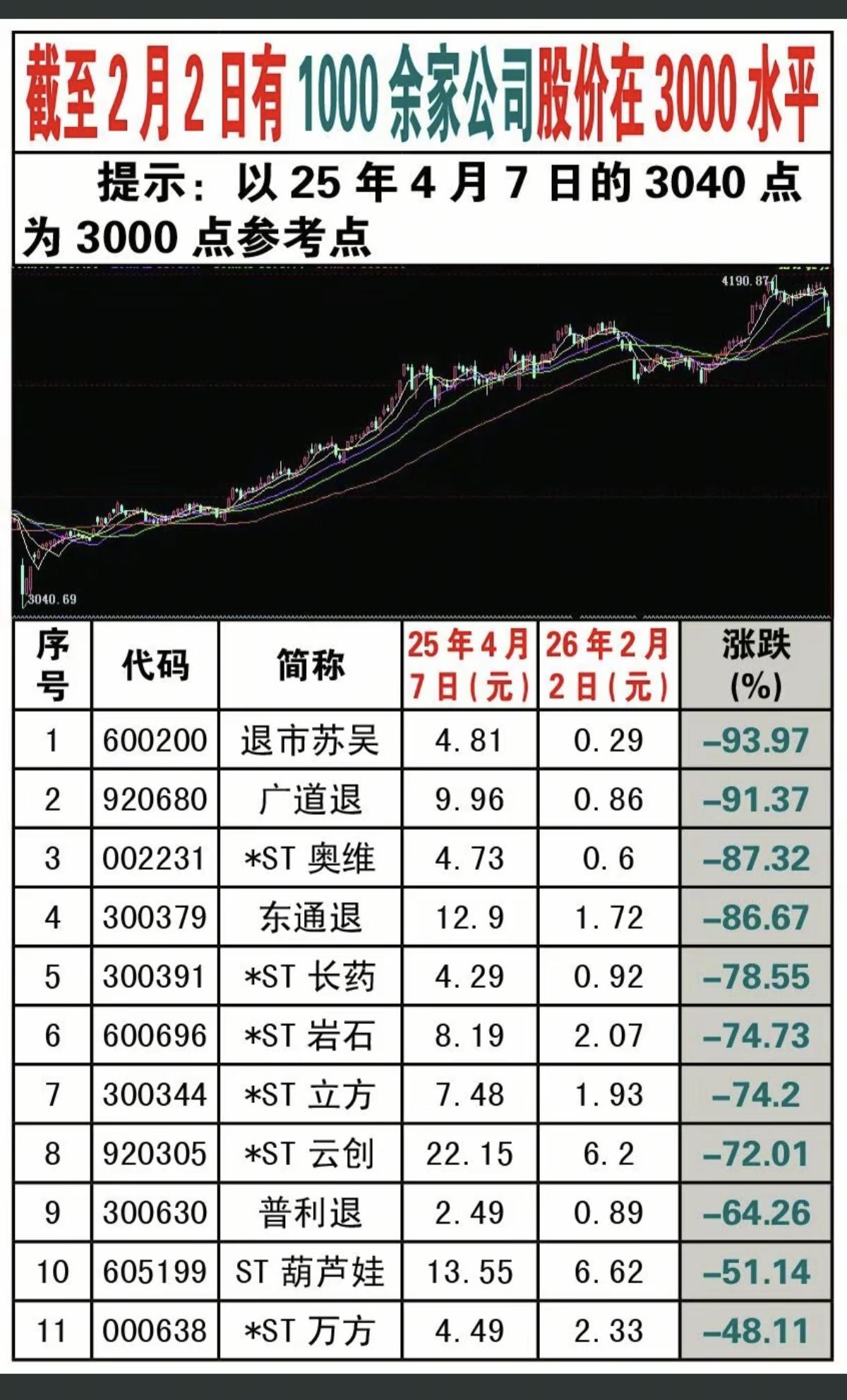 截止2.2这些公司股价仍在3000点水平还有多家公司股价，长期阴跌不涨
