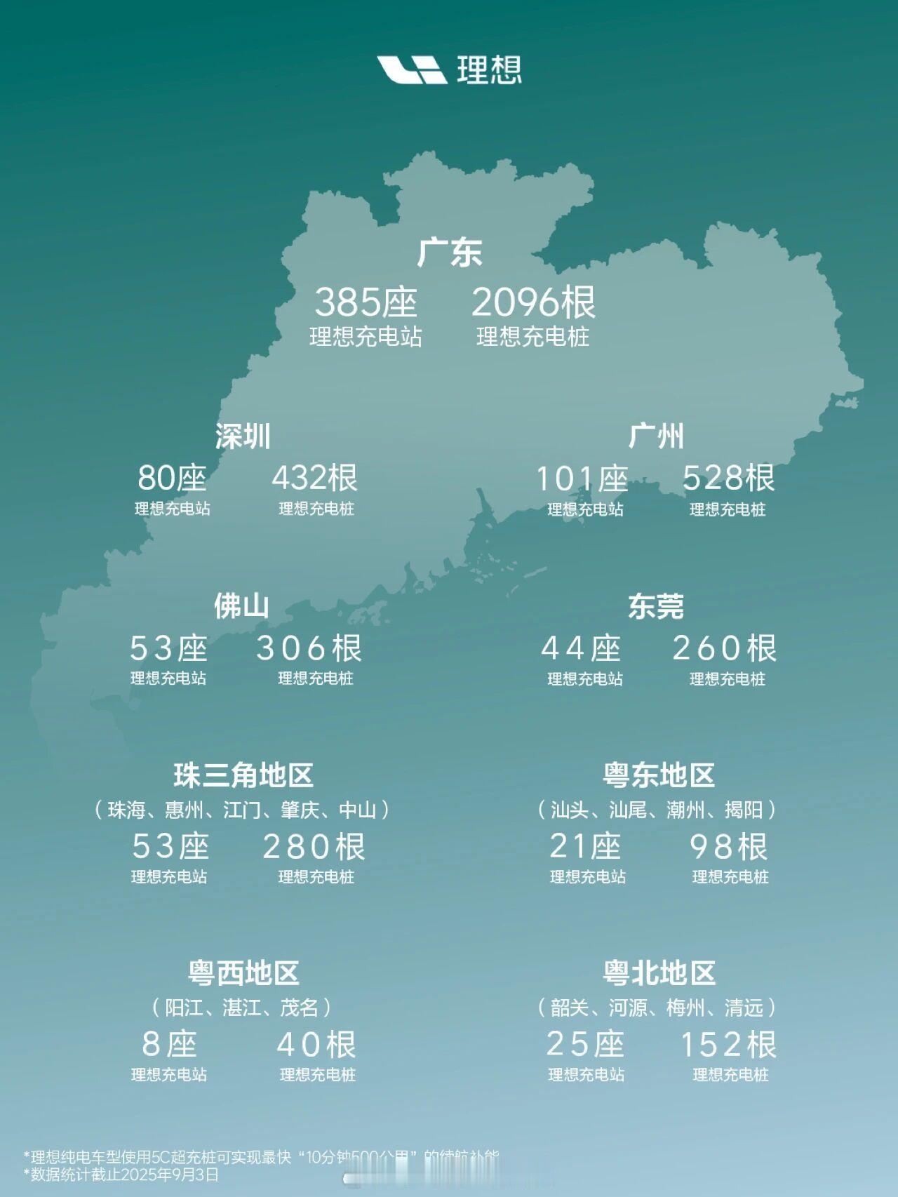广东省的理想超充站也是好起来了！！​​​