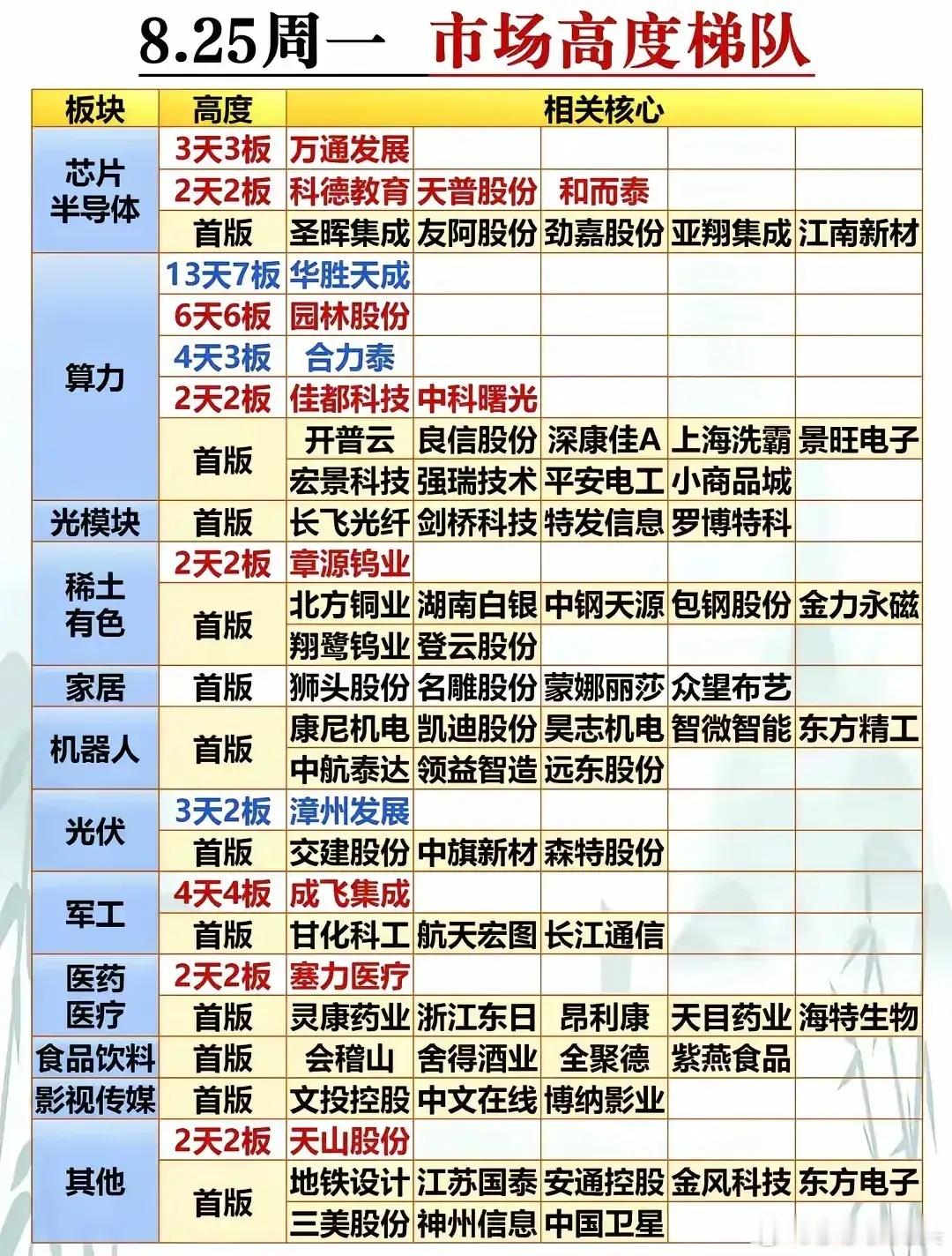 8月25号，周一，市场连板高度！坚定看好:佳都科技，合力泰，特发信息。​​​