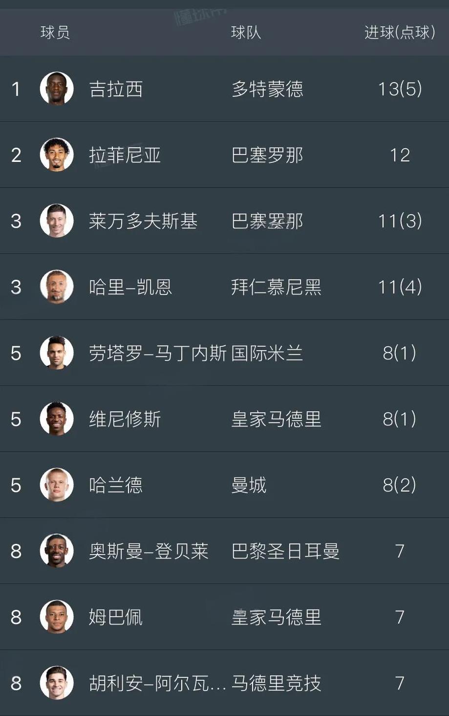 谁能夺得本赛季欧冠的金靴呢？目前来看巴萨的莱万和拉菲尼亚希望最大。排名第一的吉拉