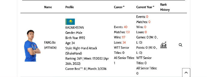 【方博说没有改国籍】据相关消息，前国乒运动员方博回应以哈萨克斯坦球员身份注册WT