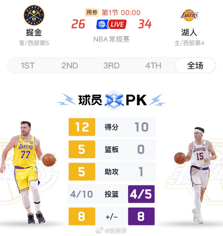 NBA詹姆斯明显让位了，今天面对强敌掘金，詹姆斯首节仅仅1次出手1中1拿到2分
