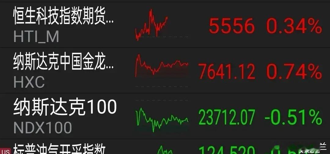 8.16外盘市场消息周五，美道指小红0.08%，纳指跌0.4%，标普微