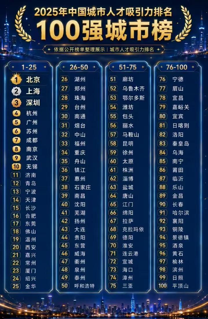 2025年人才吸引力榜单炸了！北京封神，杭州直接把广州拉下马！看完2025年百