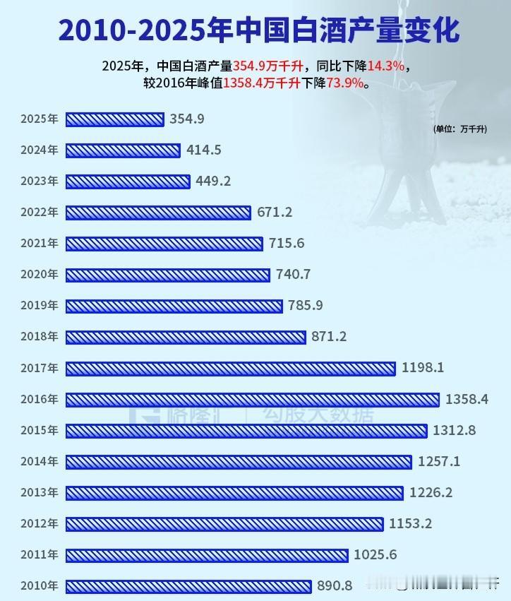 不服的，过来说两句！看到一人拿着这个图在网上说，白酒产量在15年里，步步下