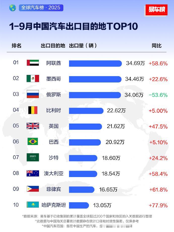 今年是中国车企出海全面开花！前九个月TOP10出口市场，除了俄罗斯，增幅都比较